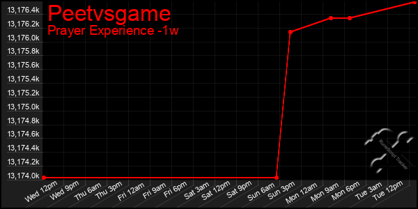 Last 7 Days Graph of Peetvsgame