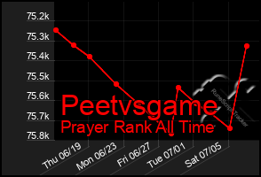Total Graph of Peetvsgame