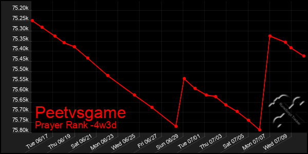 Last 31 Days Graph of Peetvsgame
