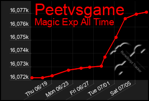 Total Graph of Peetvsgame