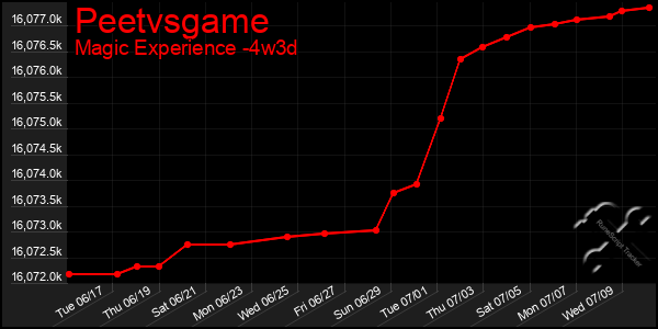 Last 31 Days Graph of Peetvsgame