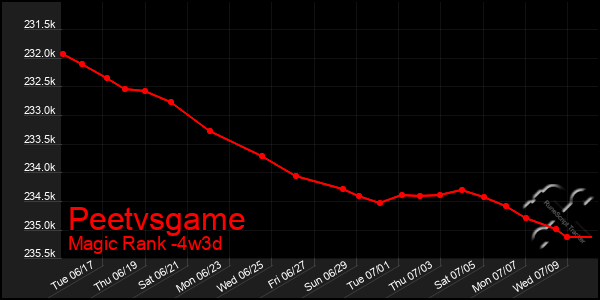 Last 31 Days Graph of Peetvsgame