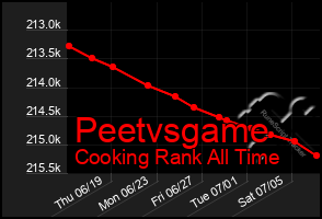 Total Graph of Peetvsgame