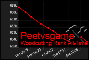 Total Graph of Peetvsgame