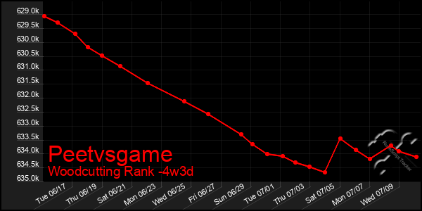Last 31 Days Graph of Peetvsgame