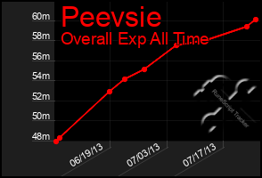 Total Graph of Peevsie