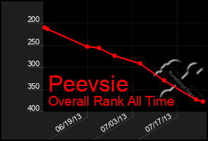 Total Graph of Peevsie