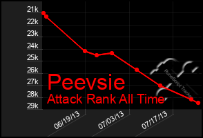 Total Graph of Peevsie