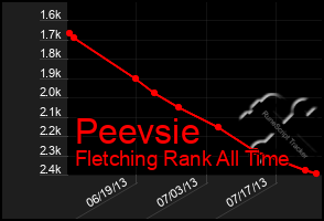 Total Graph of Peevsie