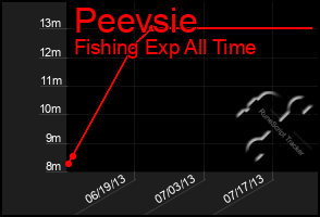 Total Graph of Peevsie