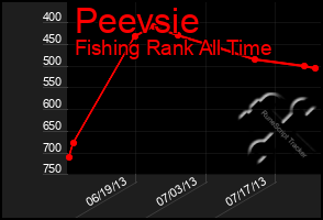 Total Graph of Peevsie