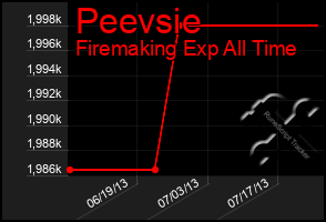 Total Graph of Peevsie