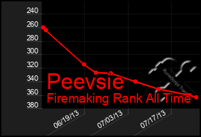 Total Graph of Peevsie