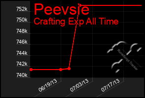 Total Graph of Peevsie