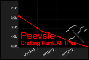 Total Graph of Peevsie