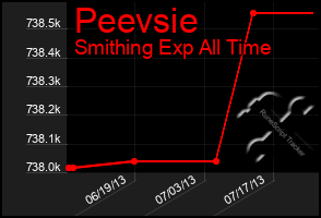 Total Graph of Peevsie