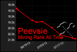 Total Graph of Peevsie