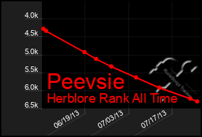 Total Graph of Peevsie