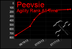 Total Graph of Peevsie