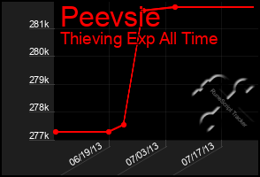 Total Graph of Peevsie