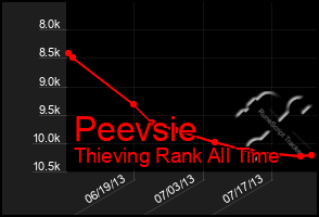 Total Graph of Peevsie