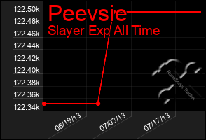 Total Graph of Peevsie