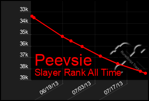 Total Graph of Peevsie