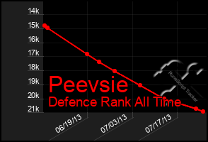 Total Graph of Peevsie