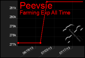 Total Graph of Peevsie