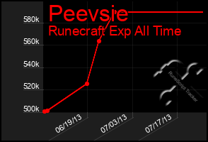 Total Graph of Peevsie