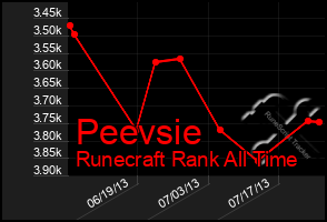 Total Graph of Peevsie