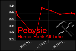 Total Graph of Peevsie