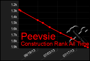 Total Graph of Peevsie