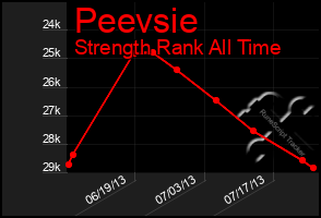 Total Graph of Peevsie