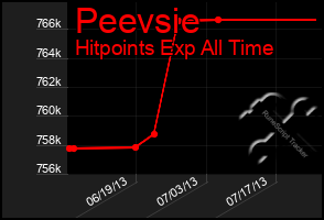 Total Graph of Peevsie