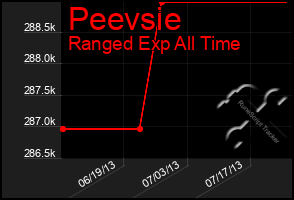 Total Graph of Peevsie