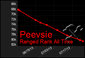 Total Graph of Peevsie