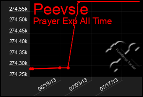 Total Graph of Peevsie