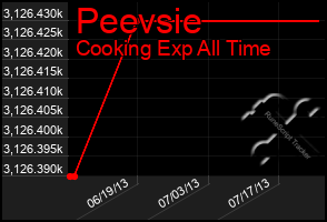 Total Graph of Peevsie