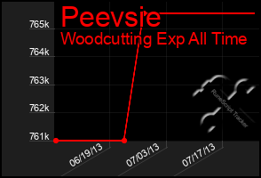 Total Graph of Peevsie