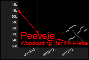 Total Graph of Peevsie