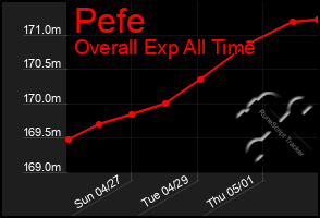 Total Graph of Pefe