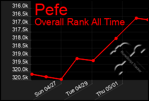 Total Graph of Pefe
