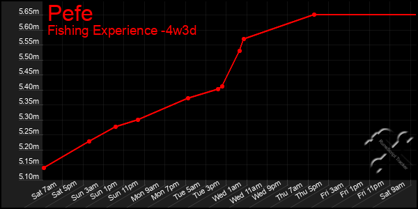 Last 31 Days Graph of Pefe