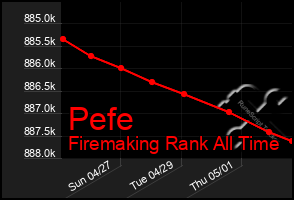 Total Graph of Pefe