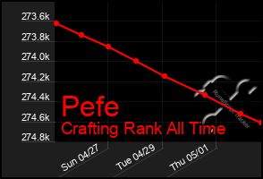 Total Graph of Pefe