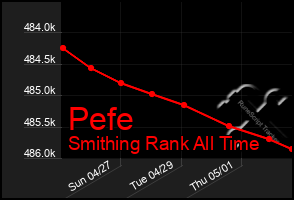Total Graph of Pefe