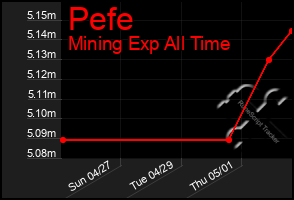 Total Graph of Pefe
