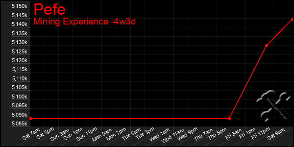Last 31 Days Graph of Pefe