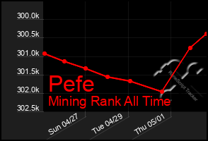 Total Graph of Pefe